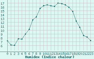 Courbe de l'humidex pour Katterjakk Airport