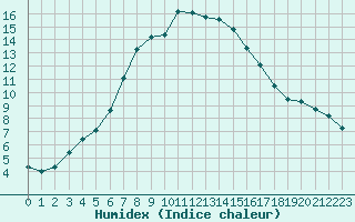 Courbe de l'humidex pour Stora Spaansberget