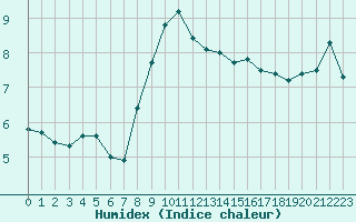 Courbe de l'humidex pour Plymouth (UK)