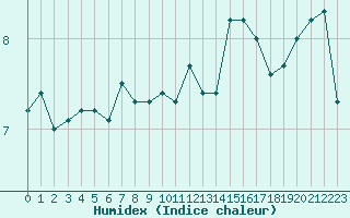 Courbe de l'humidex pour Santander (Esp)