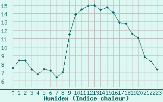 Courbe de l'humidex pour Ajaccio - Campo dell'Oro (2A)