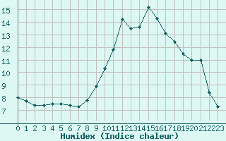 Courbe de l'humidex pour Kinloss