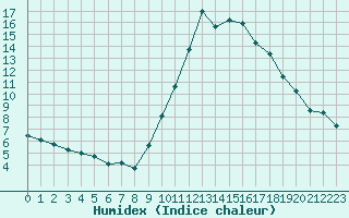 Courbe de l'humidex pour Bziers Cap d'Agde (34)