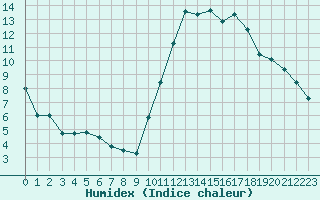 Courbe de l'humidex pour Bourges (18)