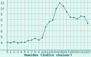 Courbe de l'humidex pour Saint-Michel-Mont-Mercure (85)