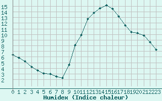 Courbe de l'humidex pour Sandillon (45)