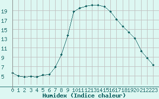 Courbe de l'humidex pour Bischofshofen