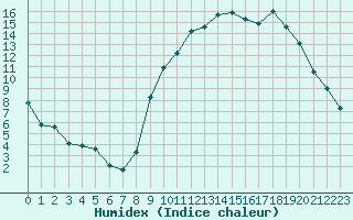 Courbe de l'humidex pour Saint-Amans (48)