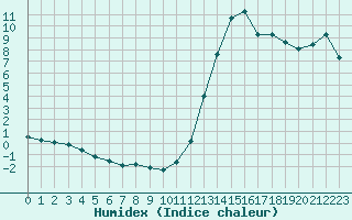 Courbe de l'humidex pour Sain-Bel (69)