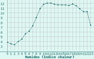 Courbe de l'humidex pour Fahy (Sw)