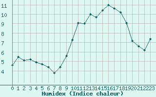 Courbe de l'humidex pour Brest (29)