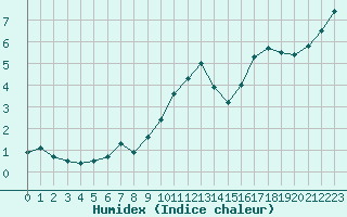 Courbe de l'humidex pour Lons-le-Saunier (39)