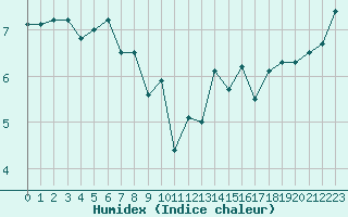 Courbe de l'humidex pour la bouée 62145