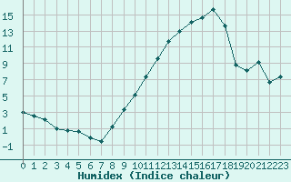 Courbe de l'humidex pour Dijon / Longvic (21)