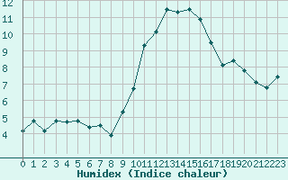 Courbe de l'humidex pour Cap Cpet (83)