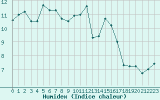 Courbe de l'humidex pour Solenzara - Base arienne (2B)