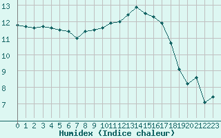 Courbe de l'humidex pour Bulson (08)