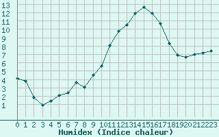 Courbe de l'humidex pour Aniane (34)