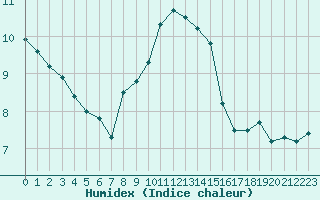 Courbe de l'humidex pour Lichtenhain-Mittelndorf