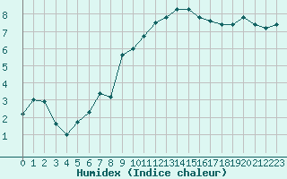 Courbe de l'humidex pour Lannion (22)