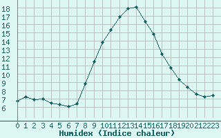 Courbe de l'humidex pour Landeck