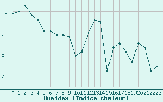 Courbe de l'humidex pour Ouessant (29)