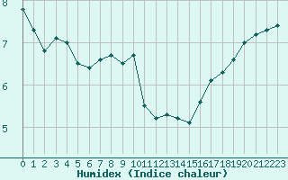 Courbe de l'humidex pour Thorney Island