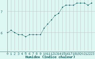 Courbe de l'humidex pour Herserange (54)