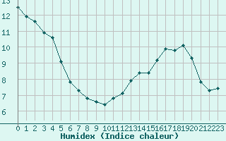 Courbe de l'humidex pour Lige Bierset (Be)