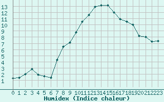 Courbe de l'humidex pour Kaufbeuren-Oberbeure