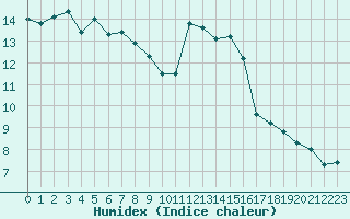 Courbe de l'humidex pour Saint-Brieuc (22)