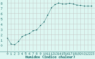 Courbe de l'humidex pour Cernay (86)