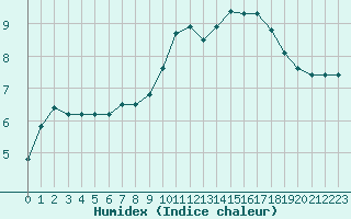 Courbe de l'humidex pour Luxeuil (70)