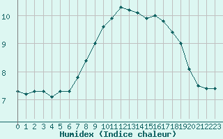 Courbe de l'humidex pour Zumarraga-Urzabaleta