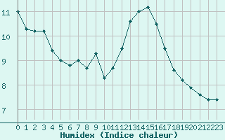 Courbe de l'humidex pour Feldberg-Schwarzwald (All)