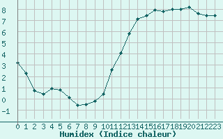 Courbe de l'humidex pour Ciudad Real (Esp)