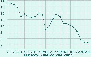 Courbe de l'humidex pour Perpignan Moulin  Vent (66)