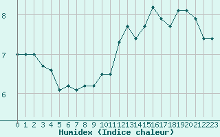 Courbe de l'humidex pour Beitem (Be)