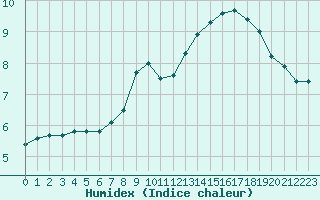 Courbe de l'humidex pour Dourbes (Be)