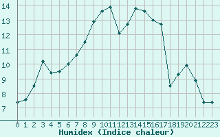 Courbe de l'humidex pour Fister Sigmundstad