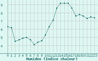 Courbe de l'humidex pour Le Mans (72)