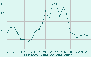 Courbe de l'humidex pour Finner