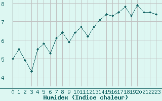 Courbe de l'humidex pour Sherkin Island