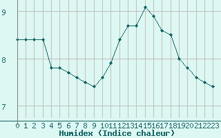 Courbe de l'humidex pour Verneuil (78)