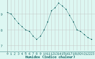 Courbe de l'humidex pour Beauvais (60)