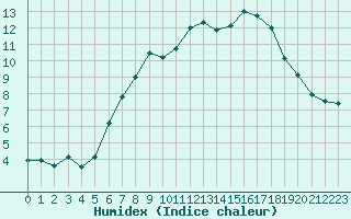 Courbe de l'humidex pour Eisenach