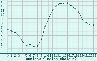 Courbe de l'humidex pour Ruffiac (47)