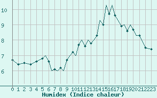 Courbe de l'humidex pour Isle Of Man / Ronaldsway Airport