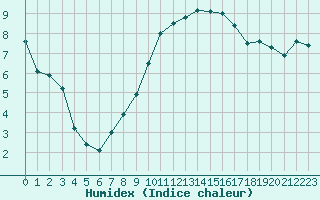 Courbe de l'humidex pour Ble / Mulhouse (68)