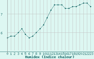 Courbe de l'humidex pour Retie (Be)